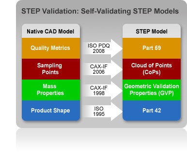 STEP Validation