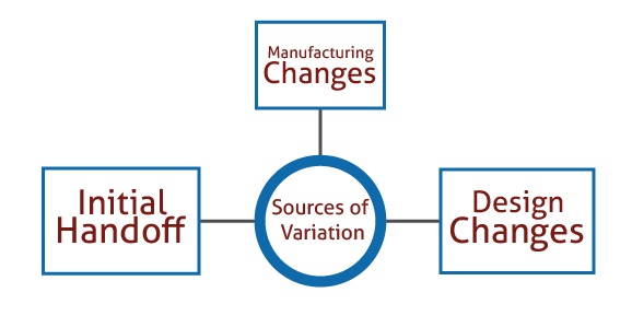 Sources of variation