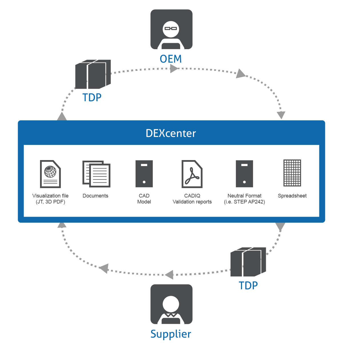Technical Data Packaging (TDP) using DEXcenter