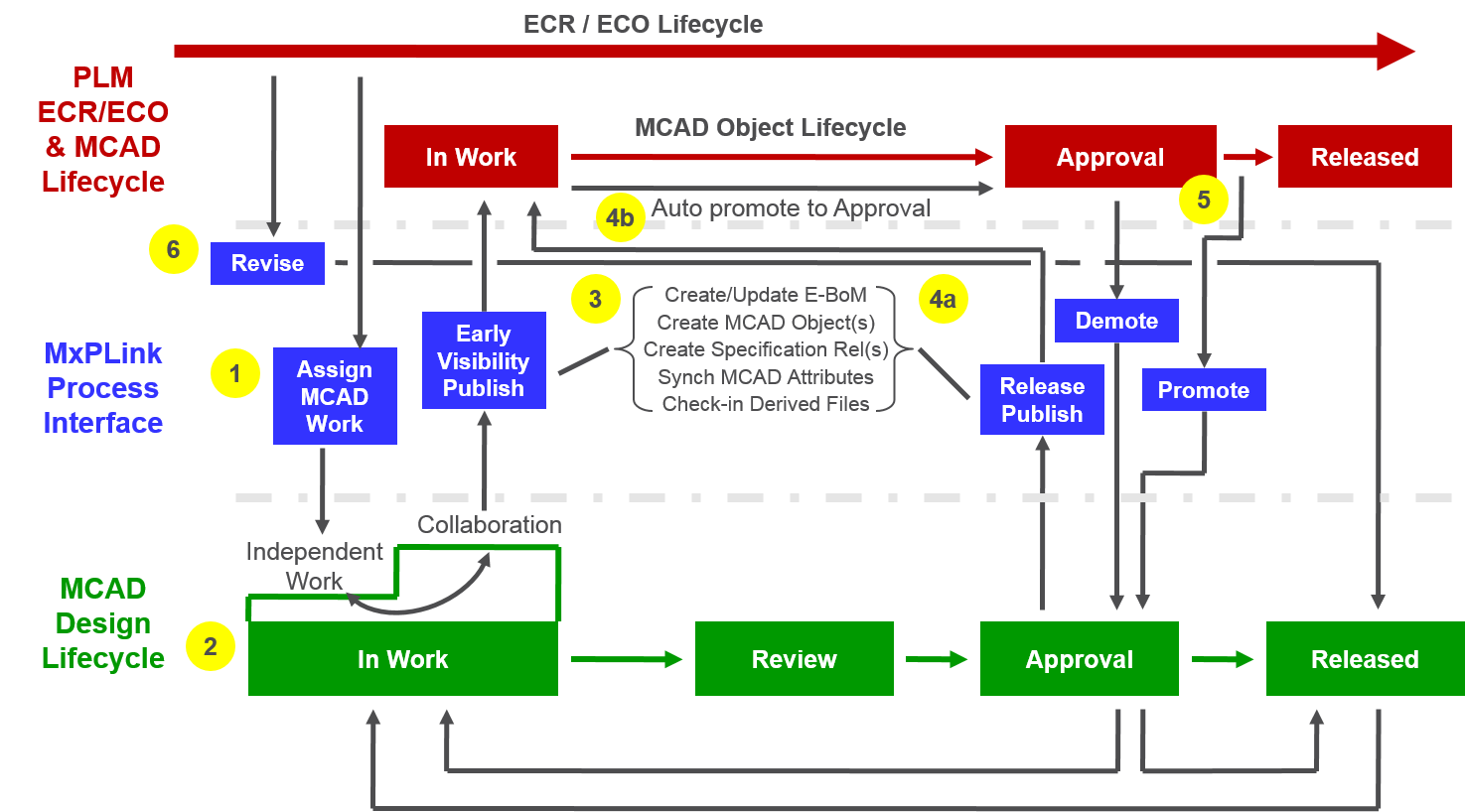 MxPLink managed MCAD design and PLM Process Synchronization