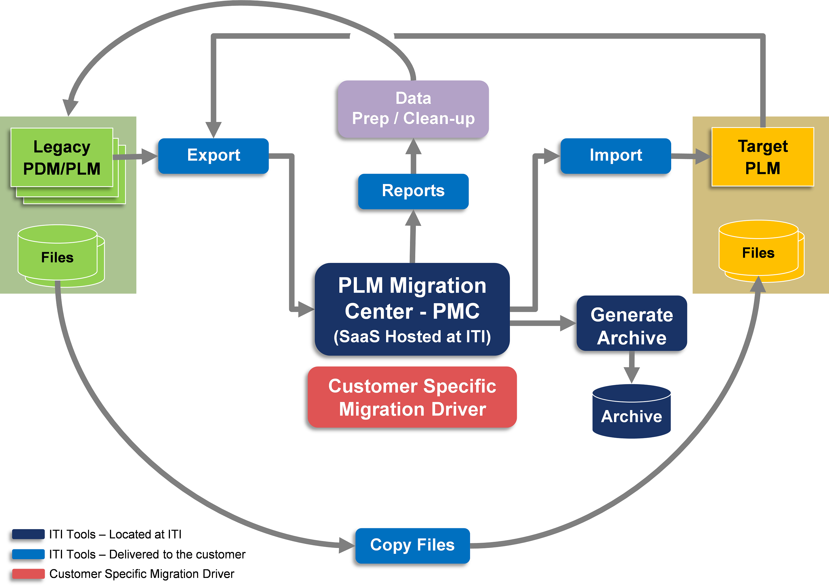 ITI PLM Migration Flow