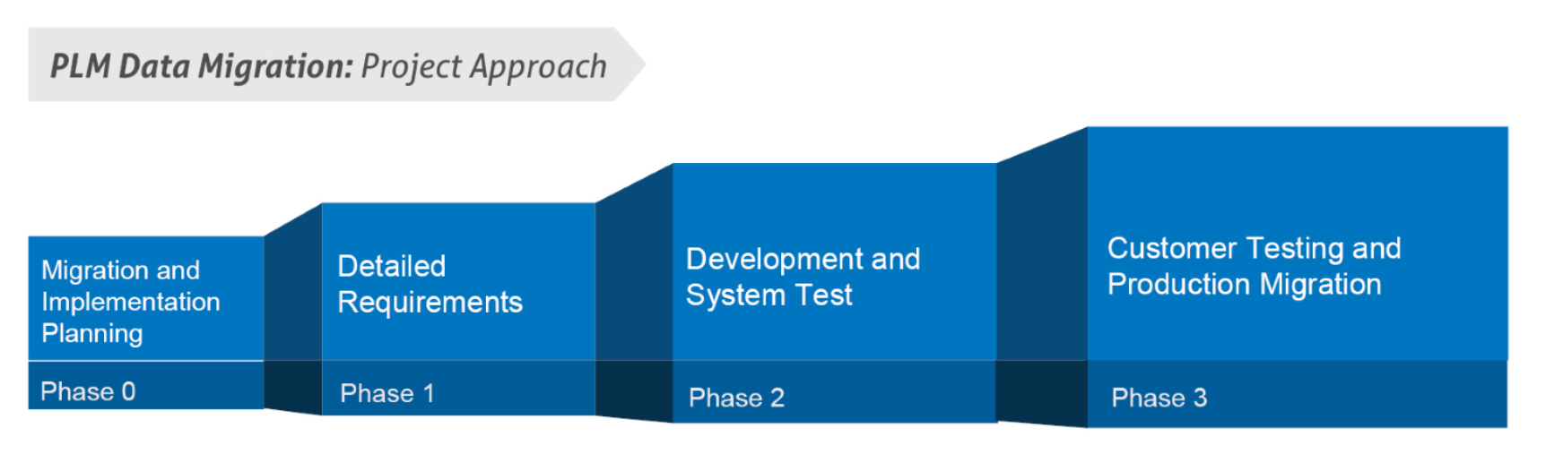 PLM Migration Phases